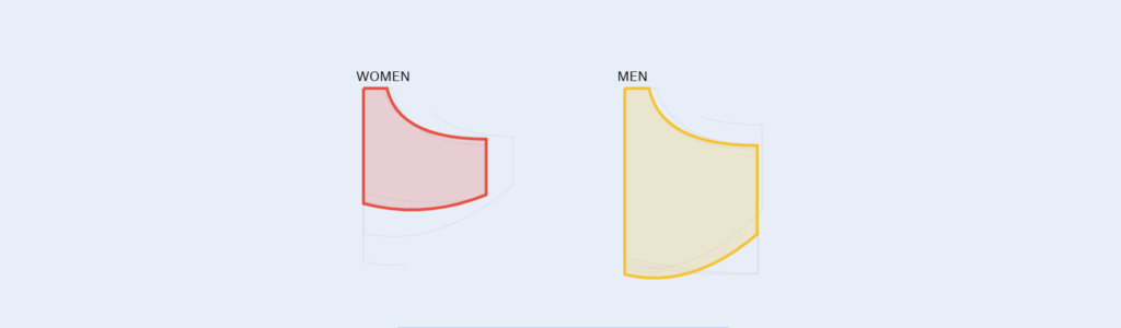 Why don't women's clothes have pockets — outline comparison showing women's pockets are nearly half the size of men's